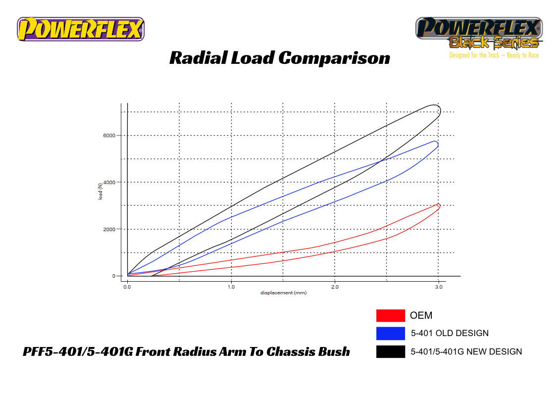 Powerflex front radius arm to chassis bush caster adjust (pair) road series - pff5-401g